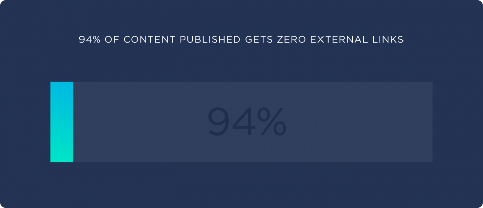 94-percent-of-content-published-get-zero-links-960x414