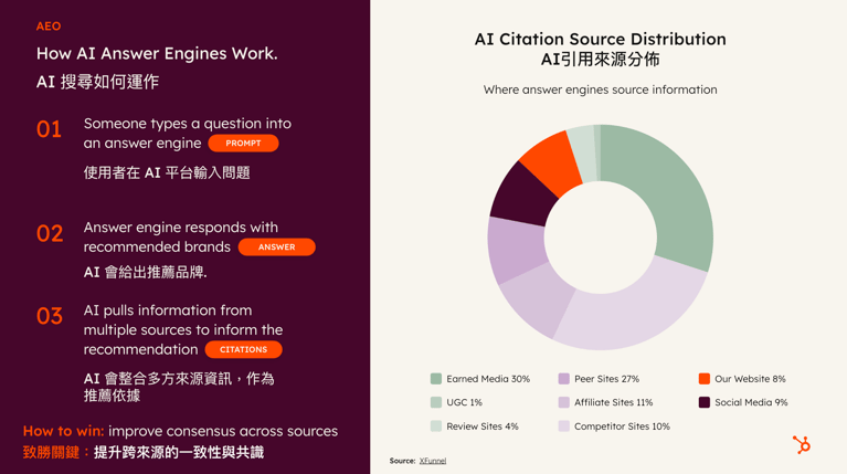 2026 HubSpot AEO 零點擊時代的品牌成長佈局_Mun