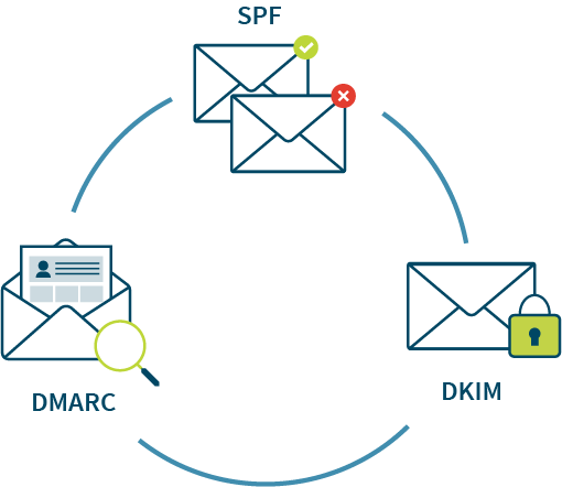 Email-Authentication