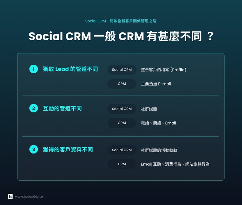 Social CRM 與 CRM 有什麼不同_post1