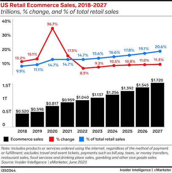retail ecommerce sales_digitaltransformation