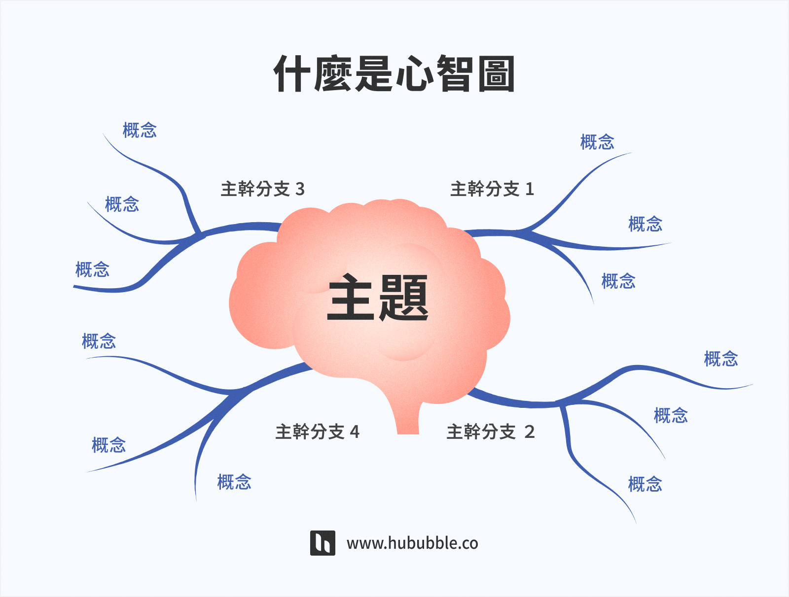 心智圖(Mind Map)怎麼畫?實用技巧與工具全攻略!畫出你的思維力