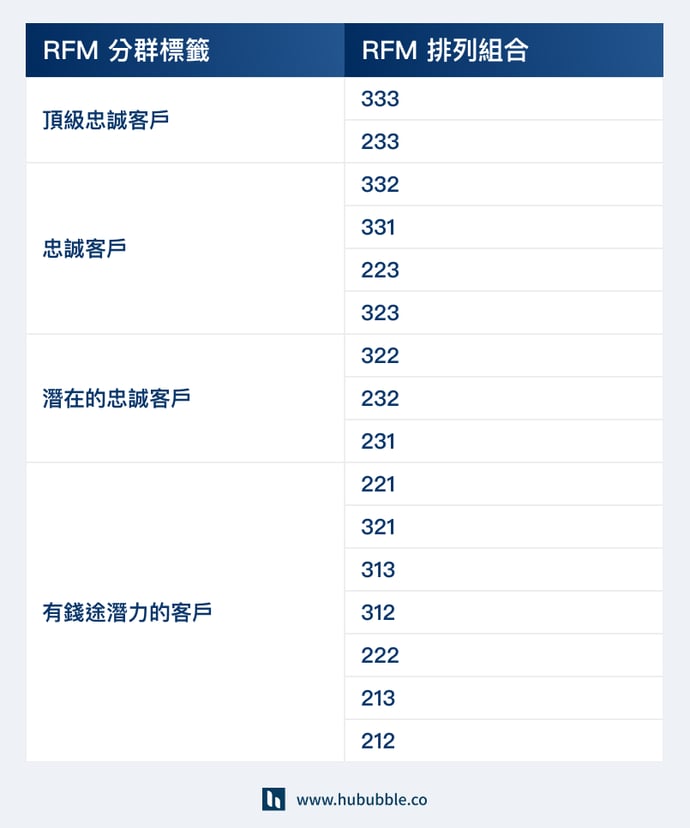 RFM 文章撰寫_2