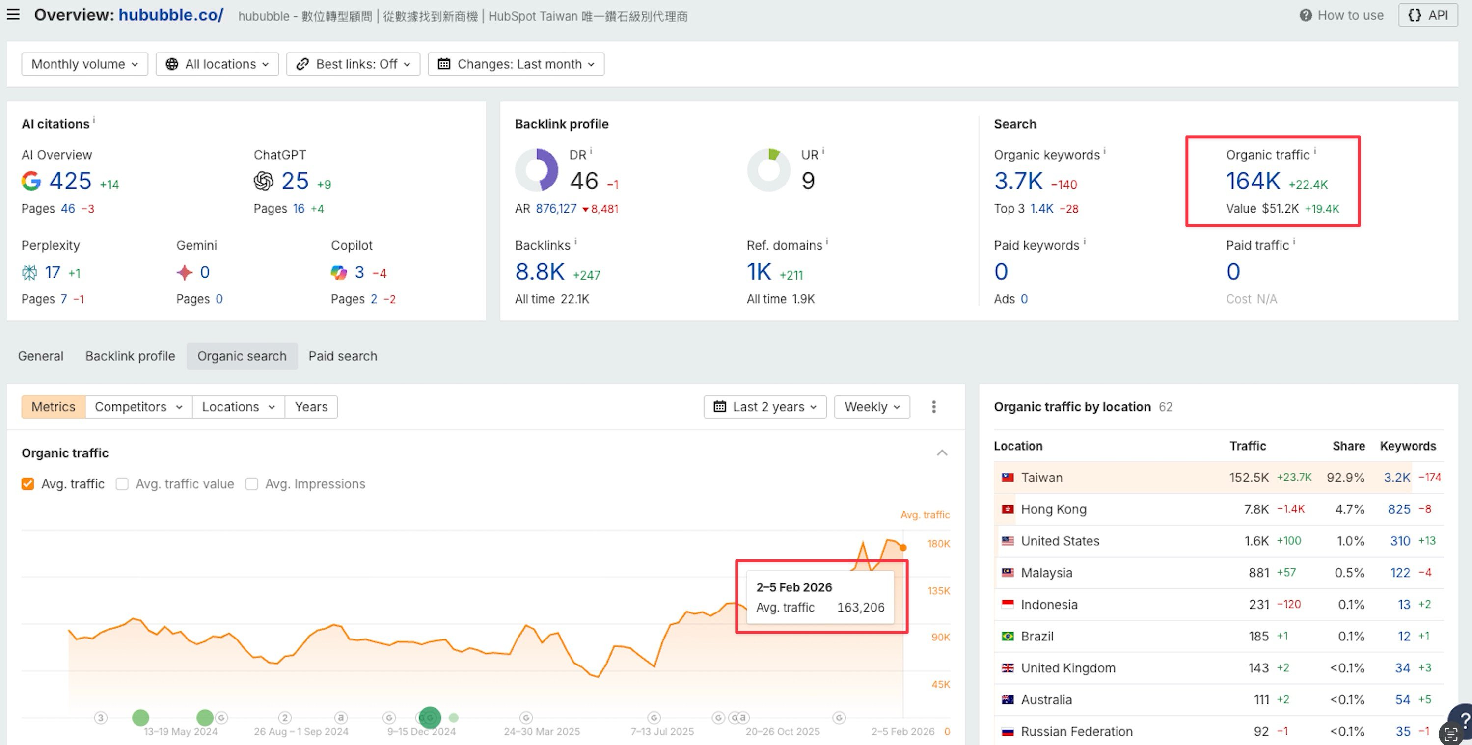 hububble 數據 seo-expert