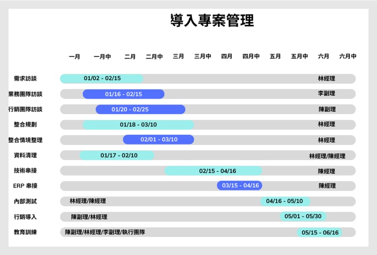 grantt chart_CRM 導入專案管理_12