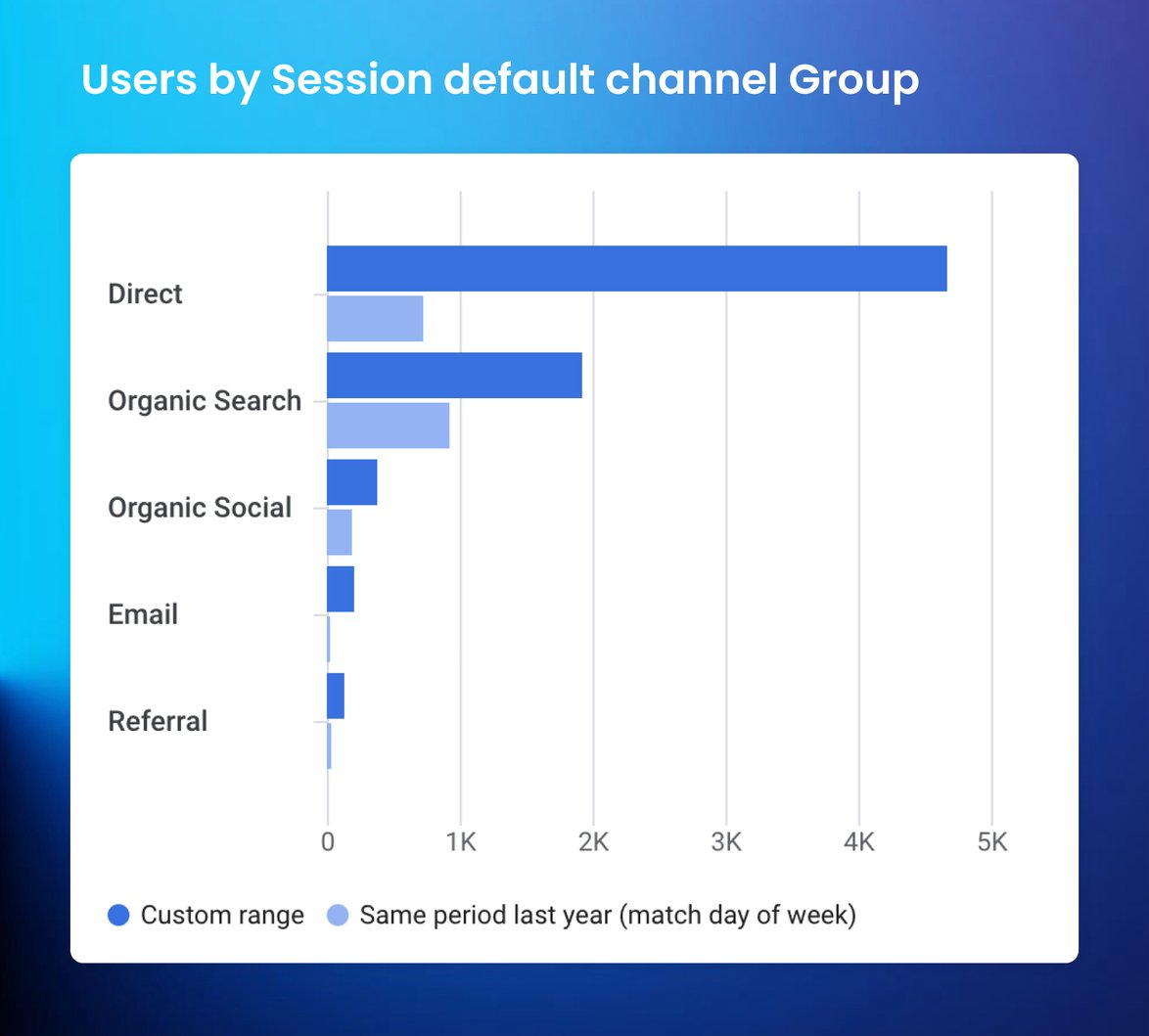 user by session