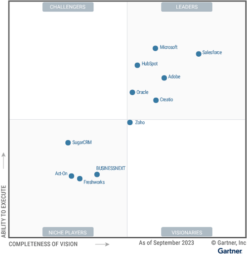 Gartner-B2B-MAP-2023