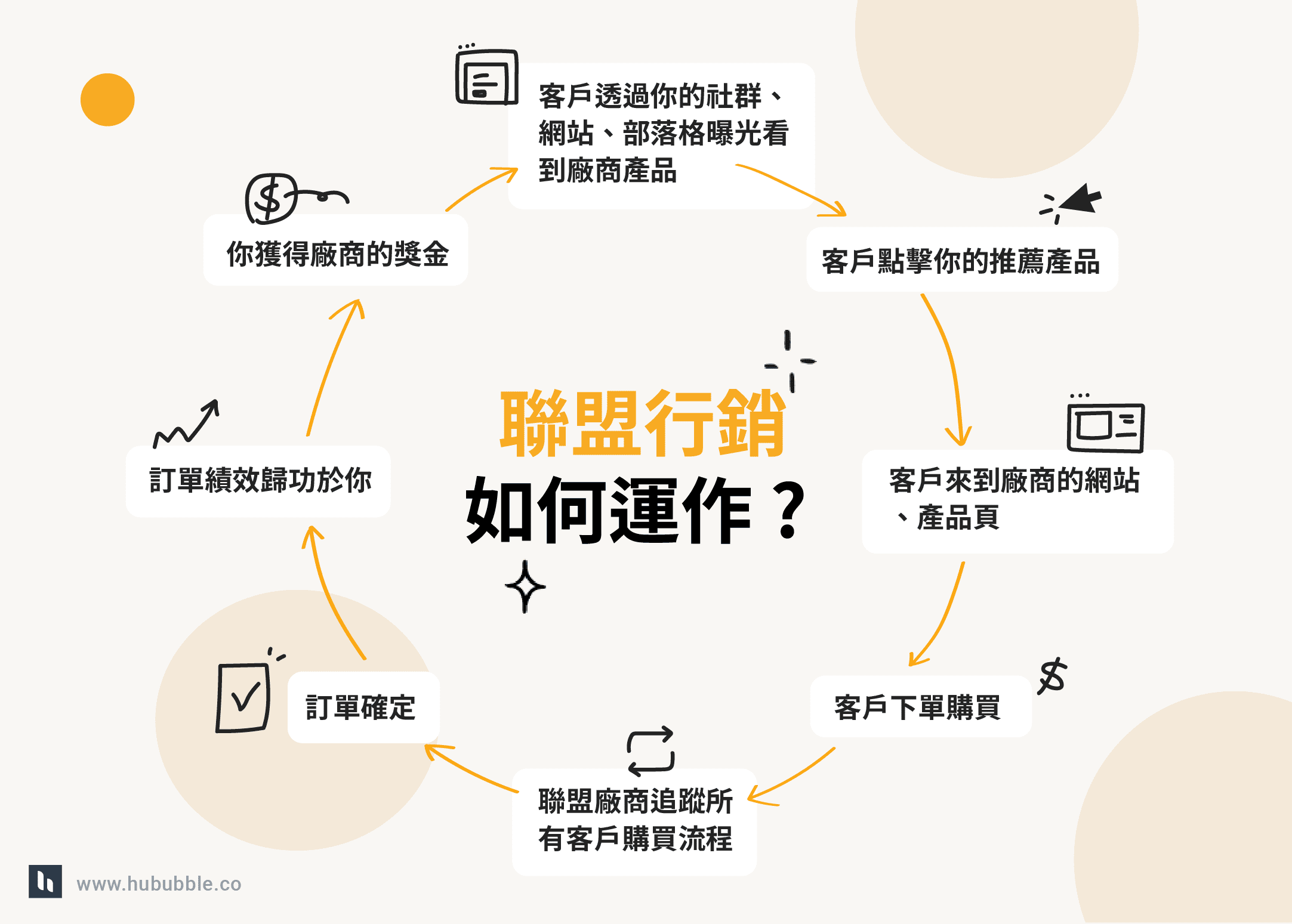 聯盟行銷 運作