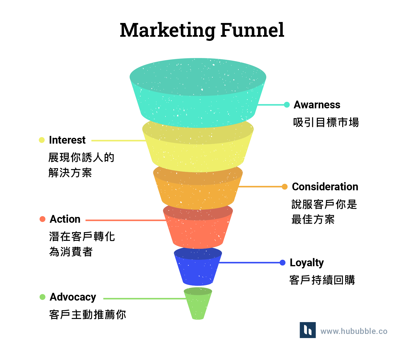 Marketing funnel 