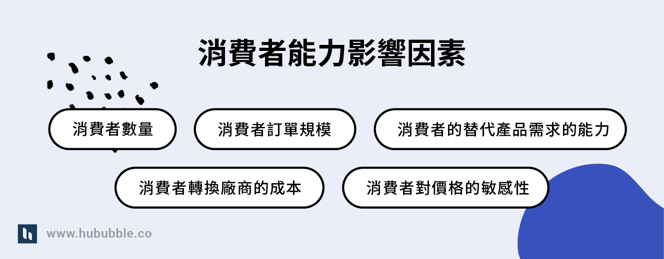 消費者的議價能力 Power of customers Five Force