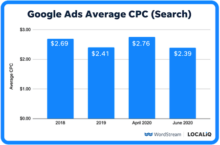CTR、CPC、CPA、CPM、PPC 基礎行銷術語介紹與使用範例