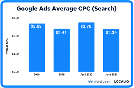 CPC average-google-ads-search