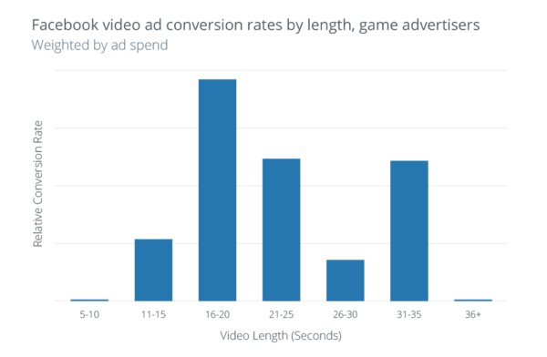 Facebook-video-ad-conversion-rates-by-length-game-advertisers-