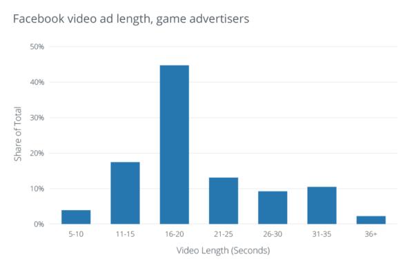 Facebook-video-ad-length-game-advertisers