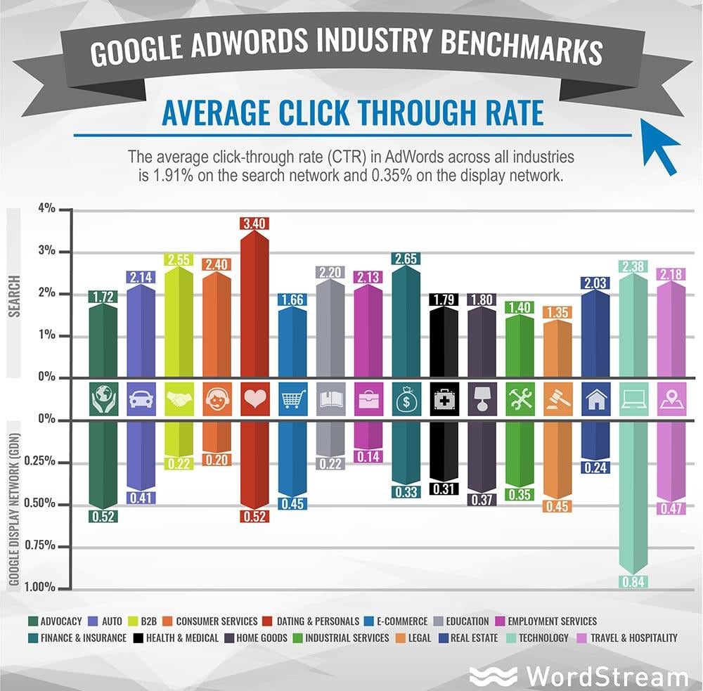 average ctr google adwords