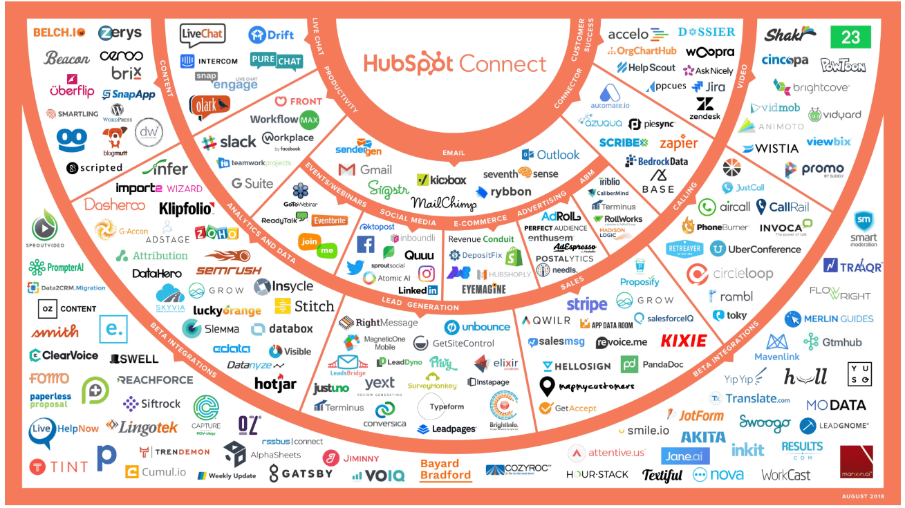 HubSpot connect ecosystem 