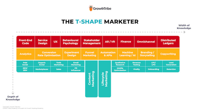 T-shaped Marketer