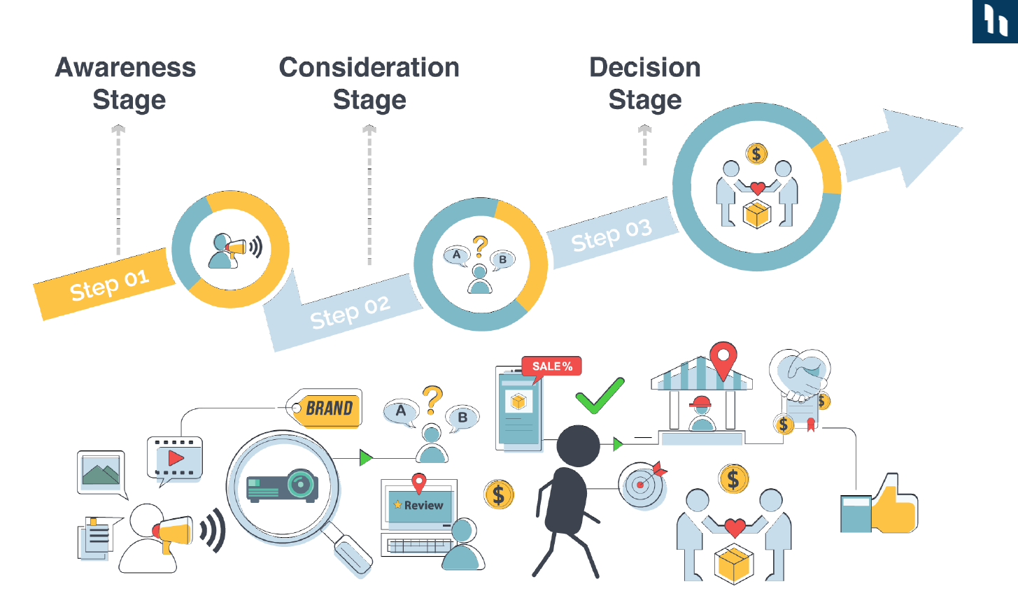 buyers journey 