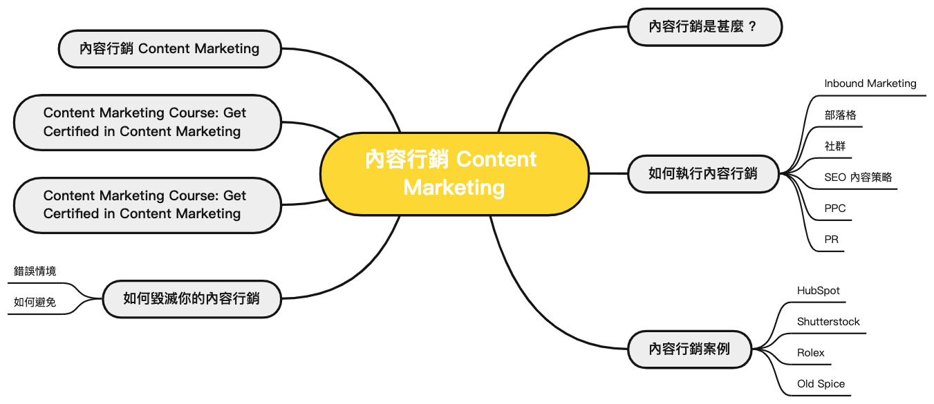 內容行銷 Content Marketing-Map 1