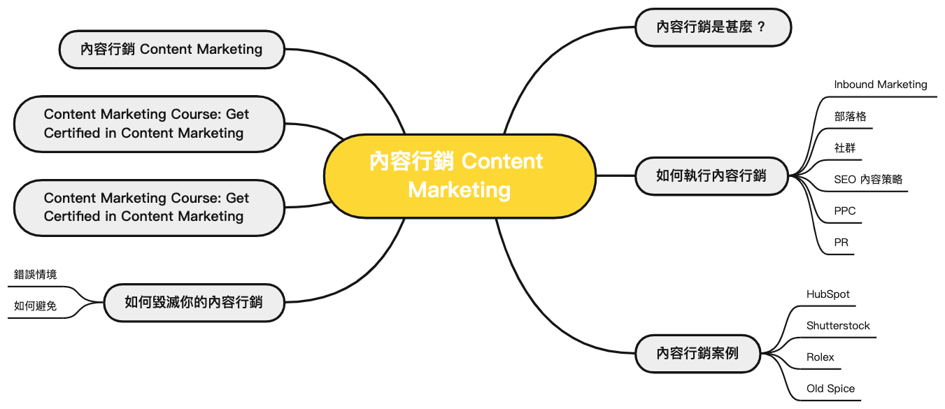 內容行銷怎麼做?從 SEO 關鍵字規劃到內容執行全解析!