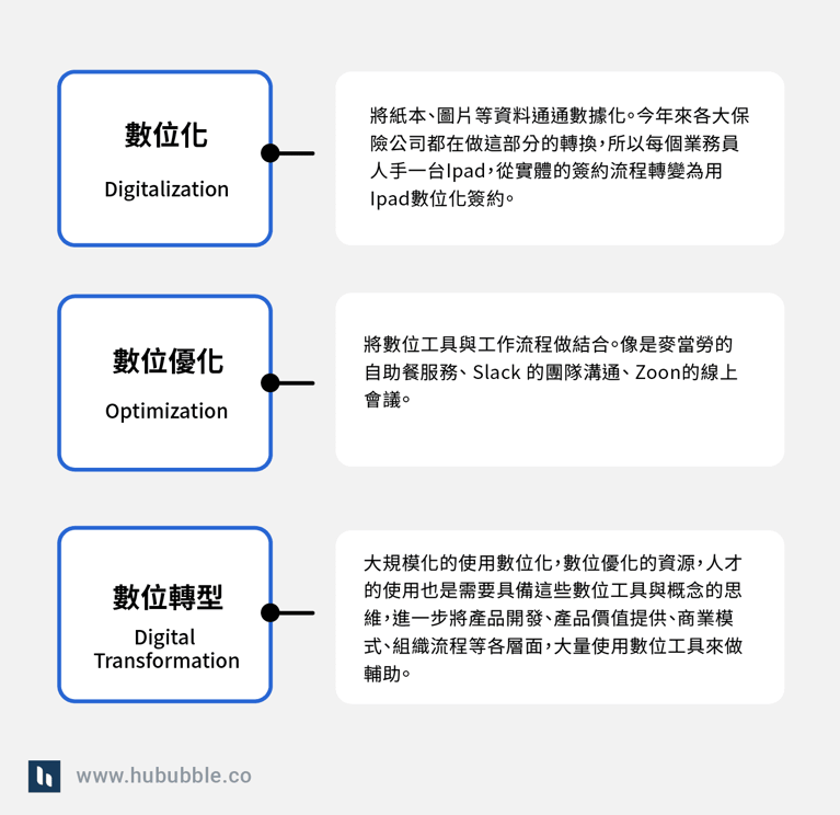 數位轉型三階段_Blog - Digital transformation_1