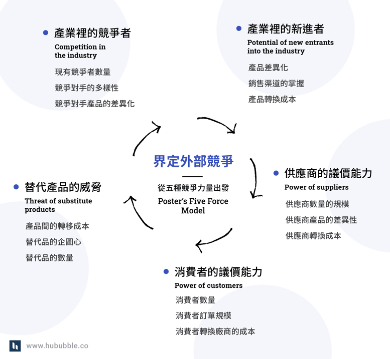 五力分析 ! 產業競爭者分析掌握商機【 Apple 五力分析範例 】 | Porter's five forces | 波特五力