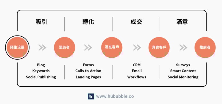 集客式行銷inbound Marketing 是什麼 部落客 Youtuber 內容創作 企業行銷必備技能 Hubspot 集客式行銷inbound Marketing 是什麼 部落客 Youtuber 內容創作 企業行銷必備技能 Hubspot