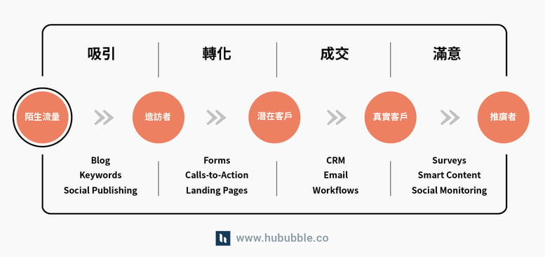 HubSpot Inbound Marketing