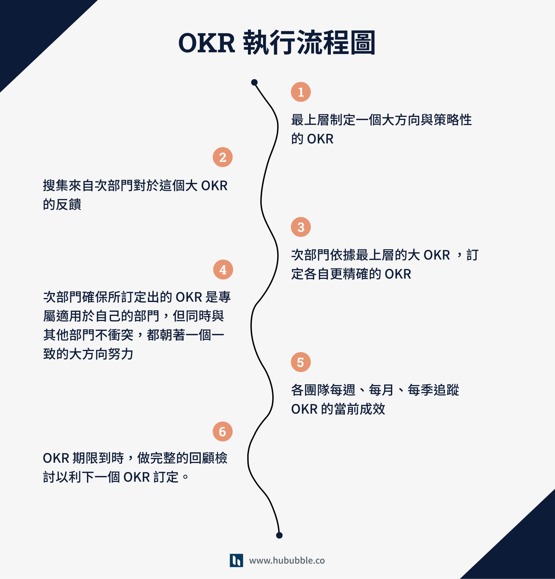 OKR 執行流程圖 