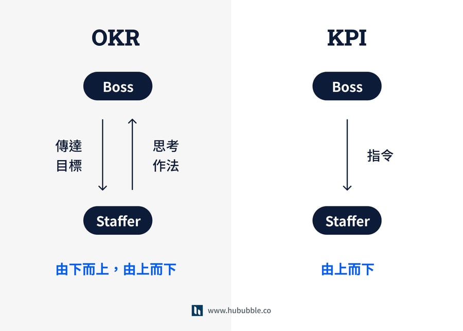OKR vs. KPI 