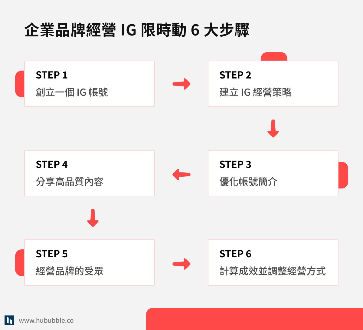 ig 企業品牌經營六步驟 3