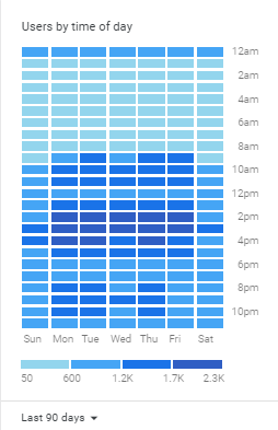 users by time of day