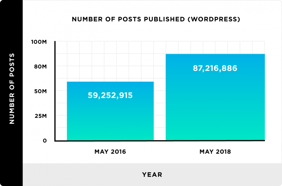 number-of-wordpress-posts-published-960x633