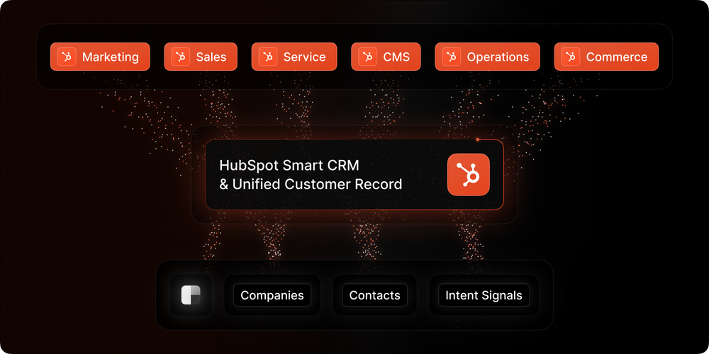 What would it look like for every HubSpot customer to have total intelligence on every contact and company inside the CRM?