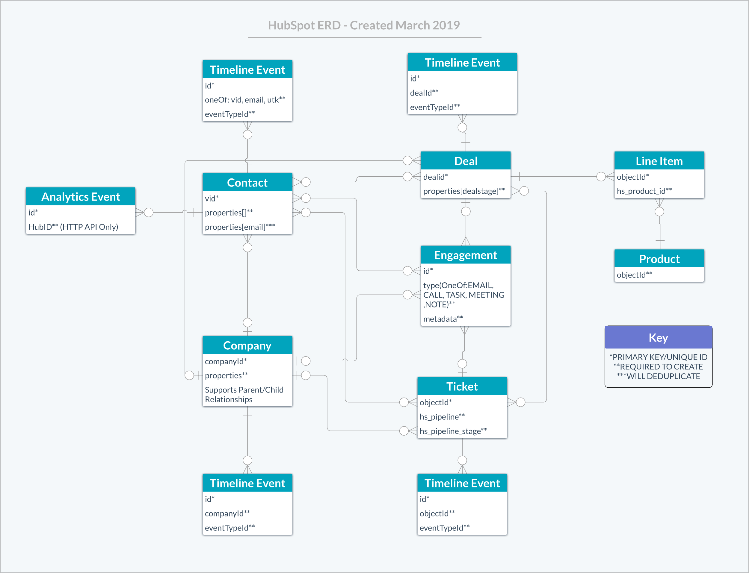 HubSpot API 串接 ERD