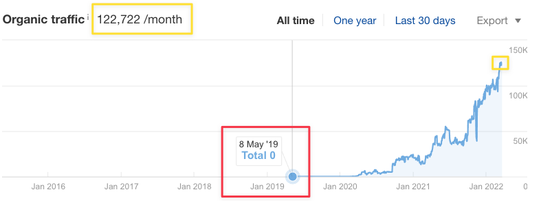 Hububble Organic Traffic